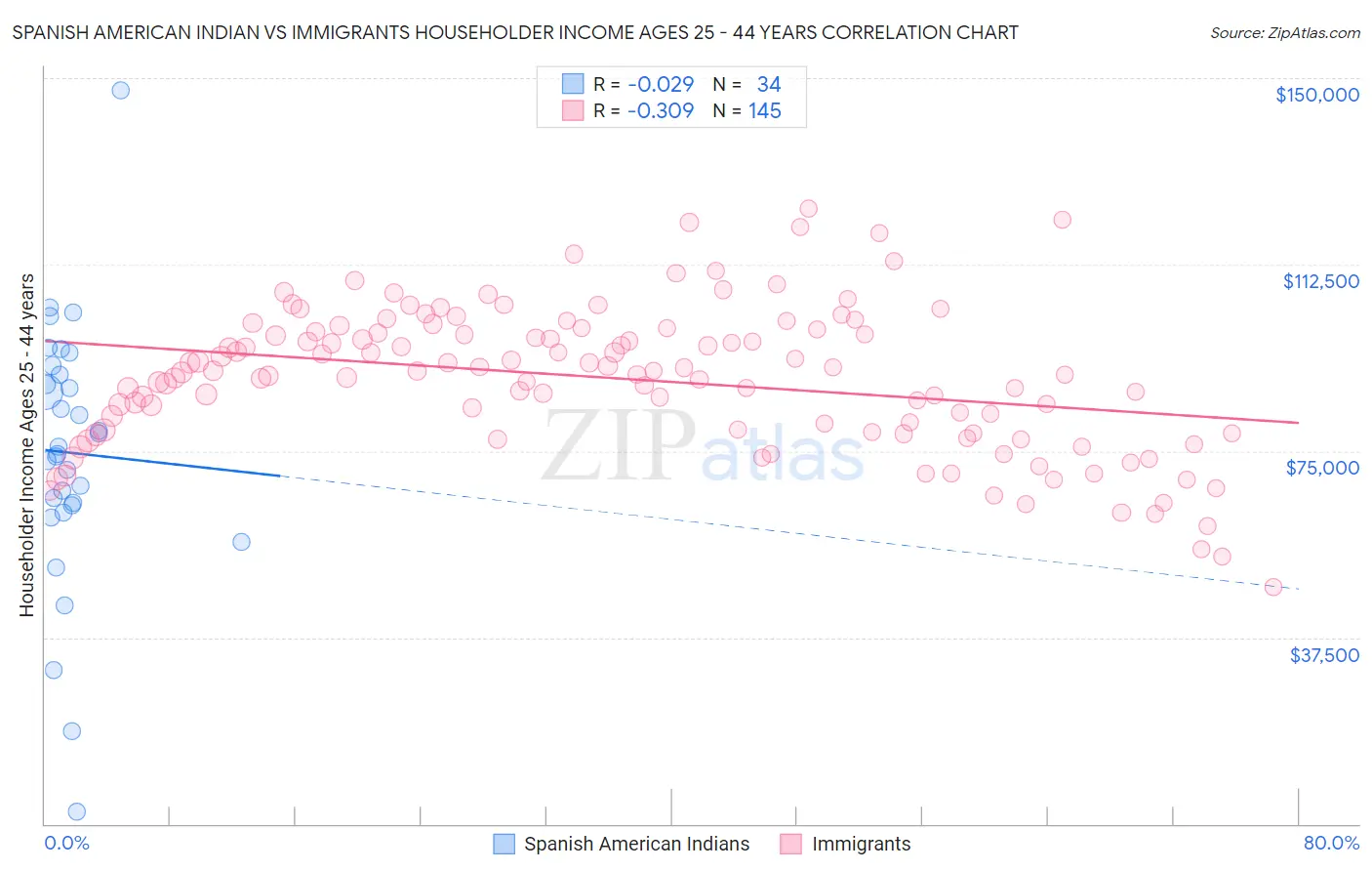 Spanish American Indian vs Immigrants Householder Income Ages 25 - 44 years