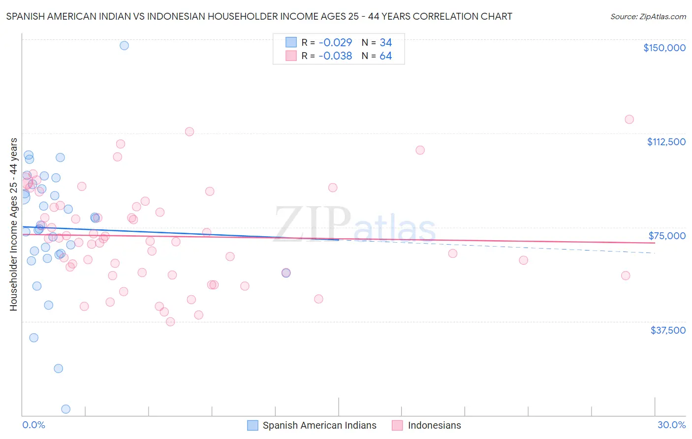 Spanish American Indian vs Indonesian Householder Income Ages 25 - 44 years
