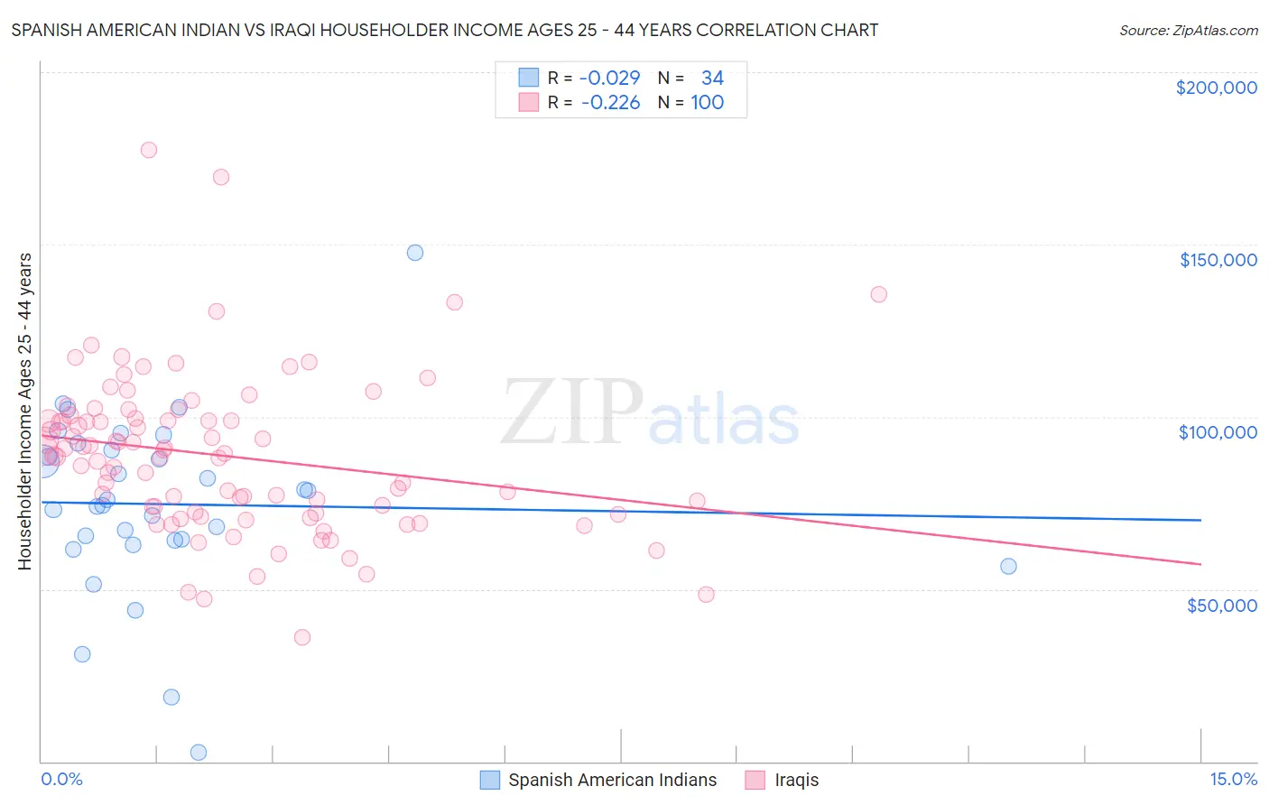 Spanish American Indian vs Iraqi Householder Income Ages 25 - 44 years