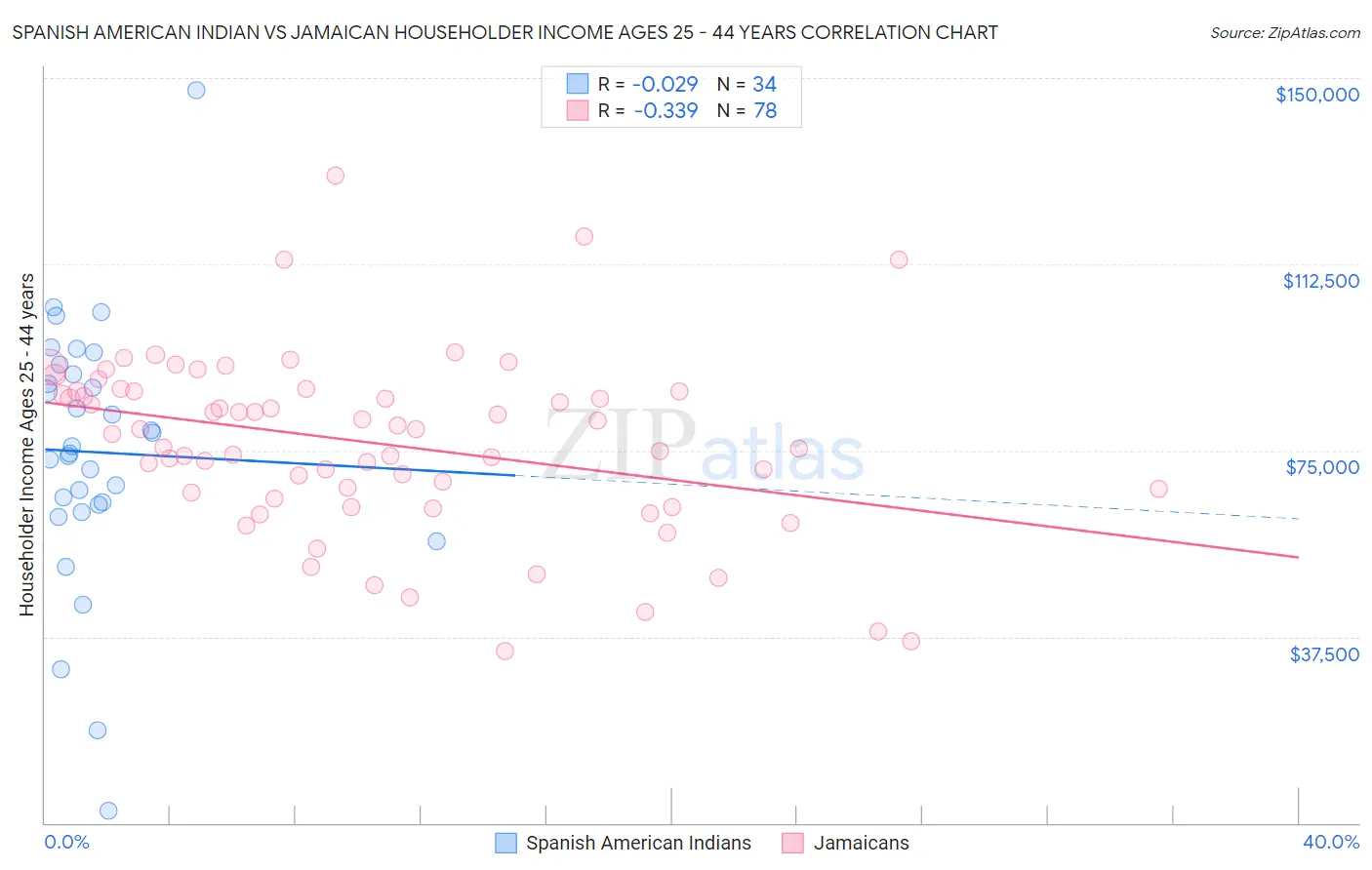 Spanish American Indian vs Jamaican Householder Income Ages 25 - 44 years