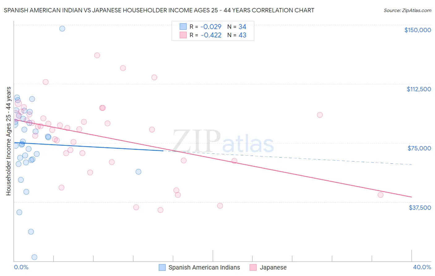 Spanish American Indian vs Japanese Householder Income Ages 25 - 44 years