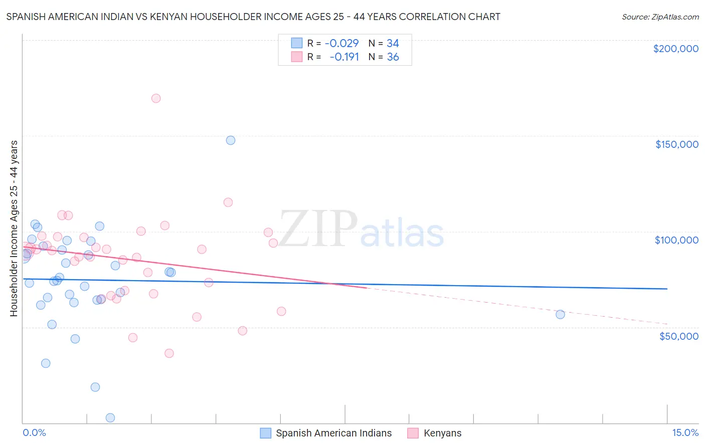 Spanish American Indian vs Kenyan Householder Income Ages 25 - 44 years