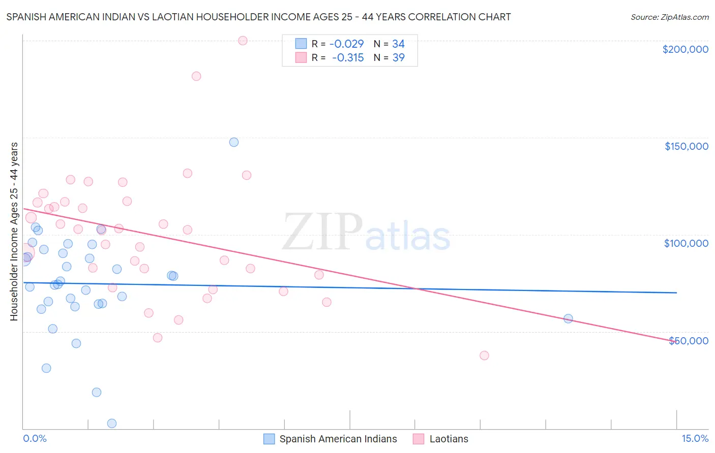 Spanish American Indian vs Laotian Householder Income Ages 25 - 44 years