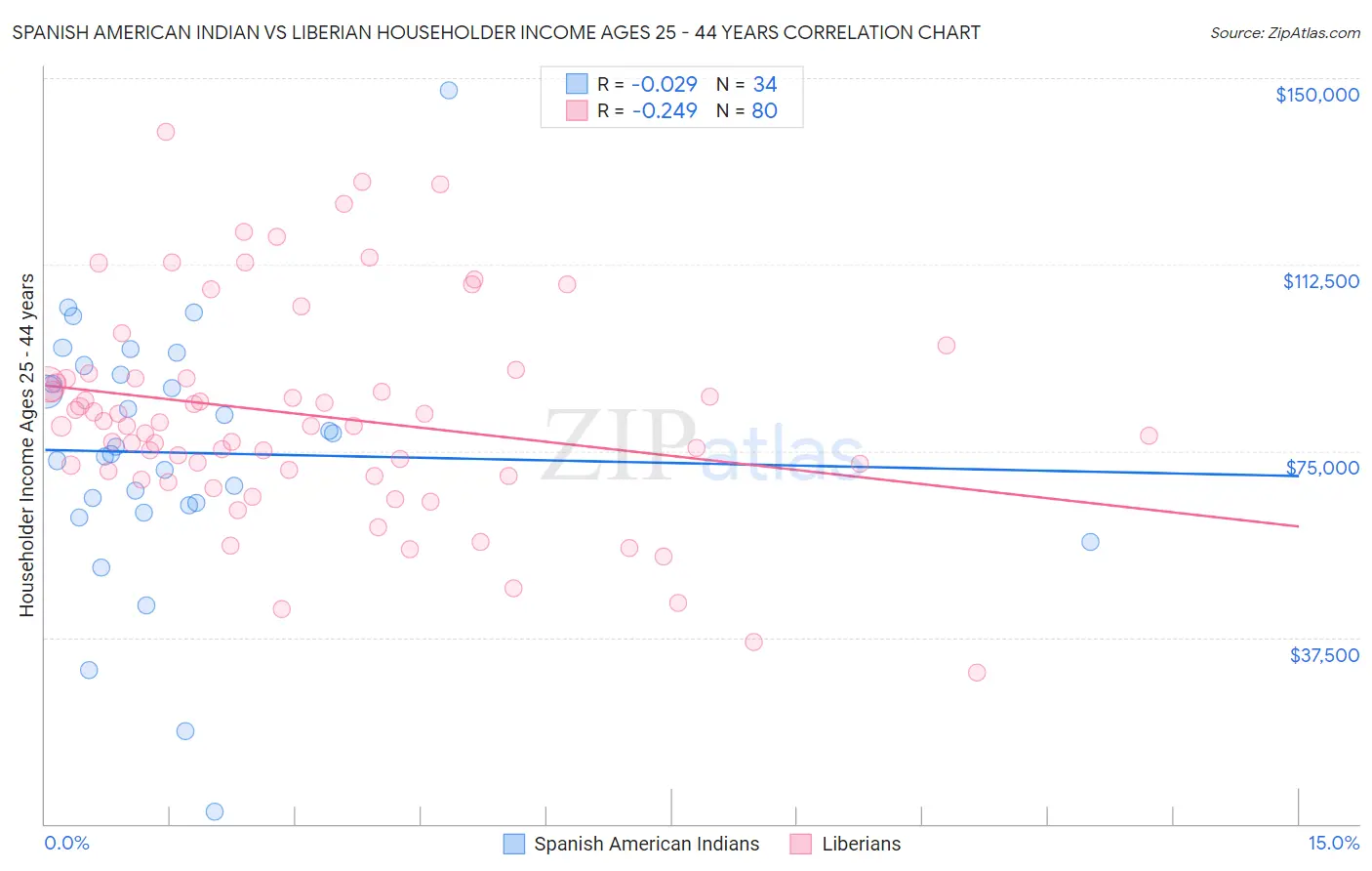 Spanish American Indian vs Liberian Householder Income Ages 25 - 44 years