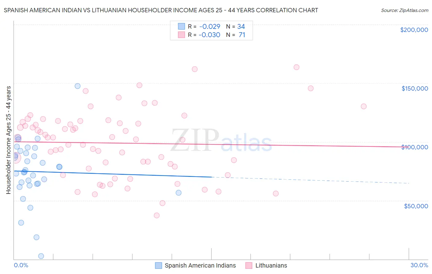 Spanish American Indian vs Lithuanian Householder Income Ages 25 - 44 years