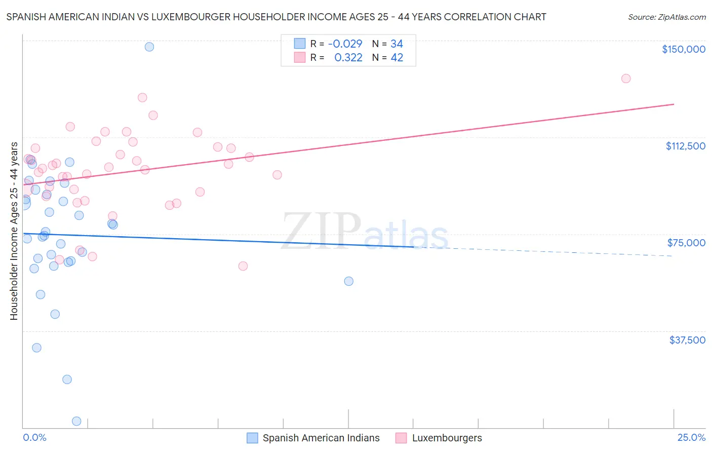 Spanish American Indian vs Luxembourger Householder Income Ages 25 - 44 years
