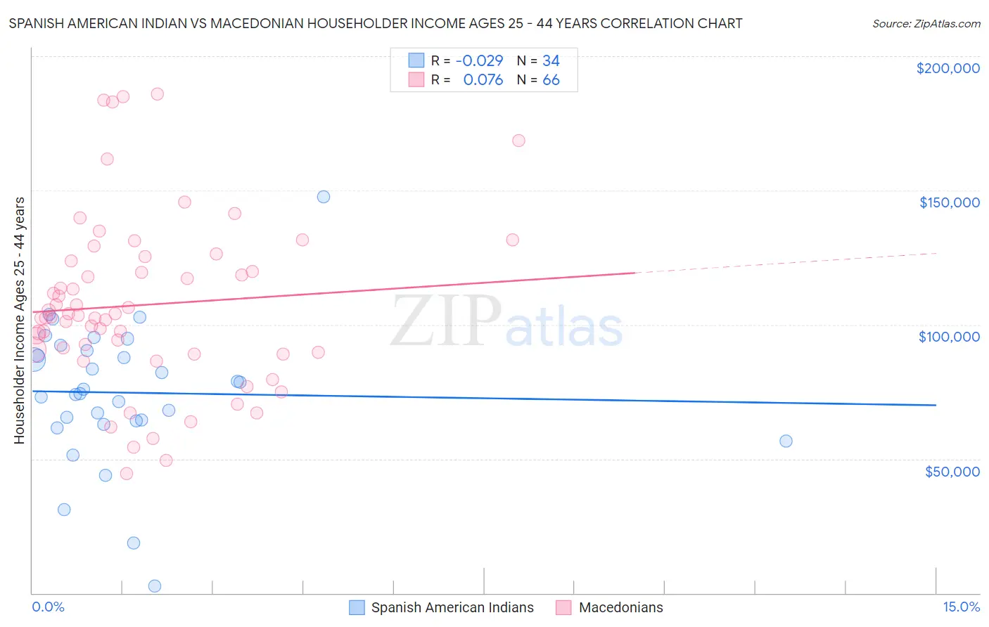 Spanish American Indian vs Macedonian Householder Income Ages 25 - 44 years