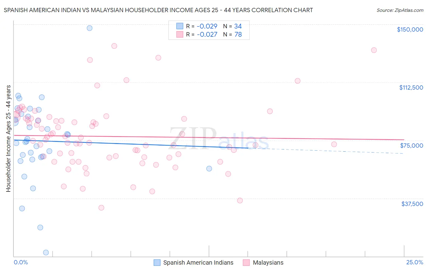 Spanish American Indian vs Malaysian Householder Income Ages 25 - 44 years