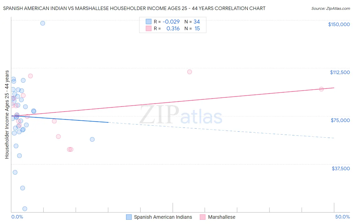 Spanish American Indian vs Marshallese Householder Income Ages 25 - 44 years