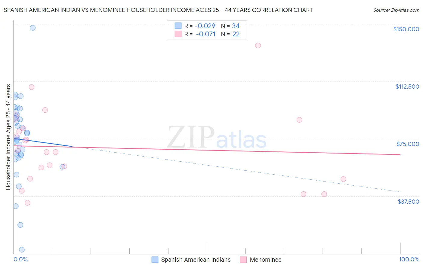 Spanish American Indian vs Menominee Householder Income Ages 25 - 44 years