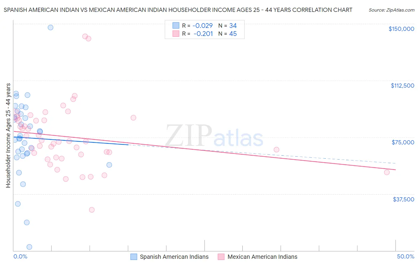 Spanish American Indian vs Mexican American Indian Householder Income Ages 25 - 44 years