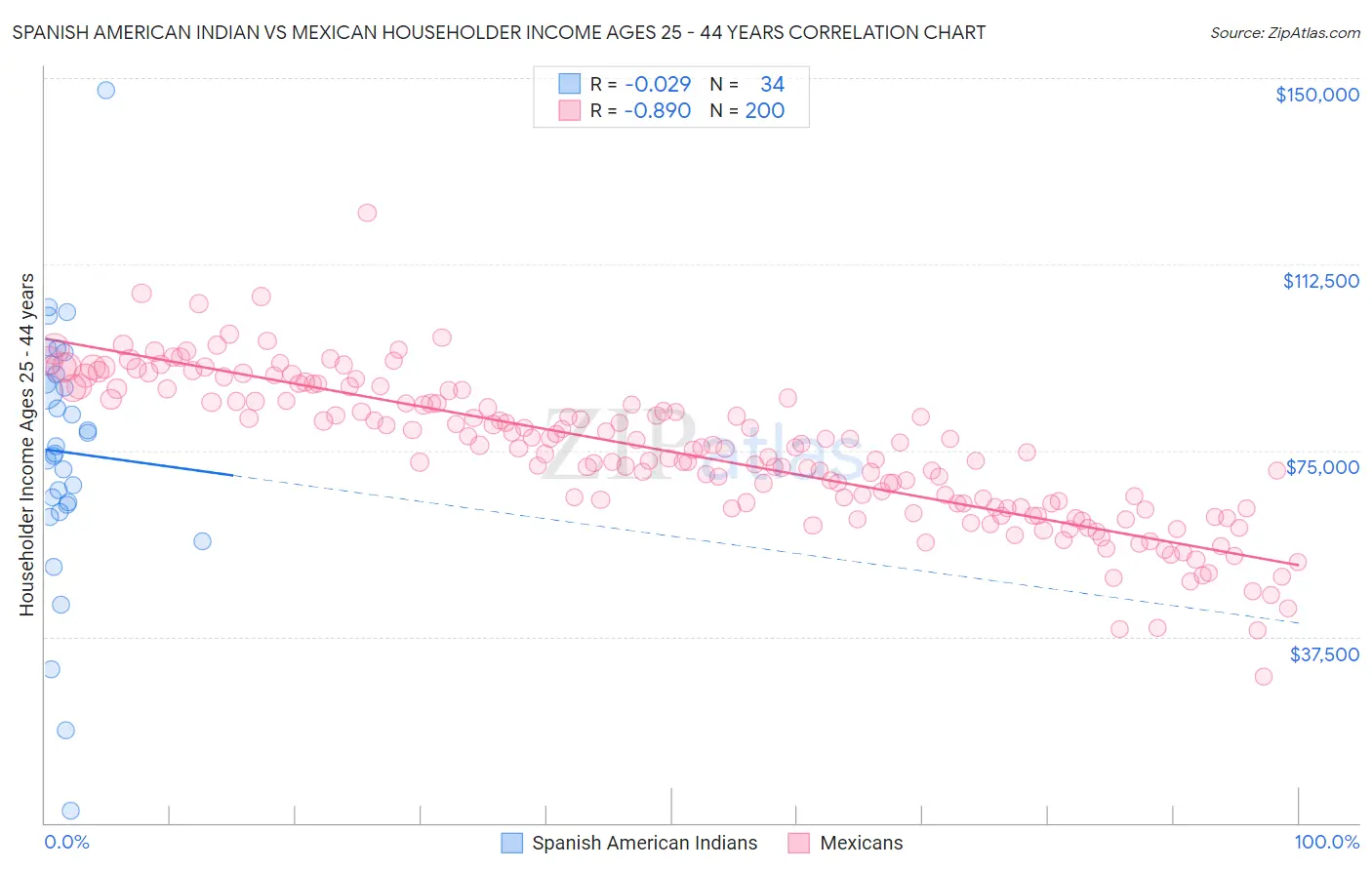 Spanish American Indian vs Mexican Householder Income Ages 25 - 44 years