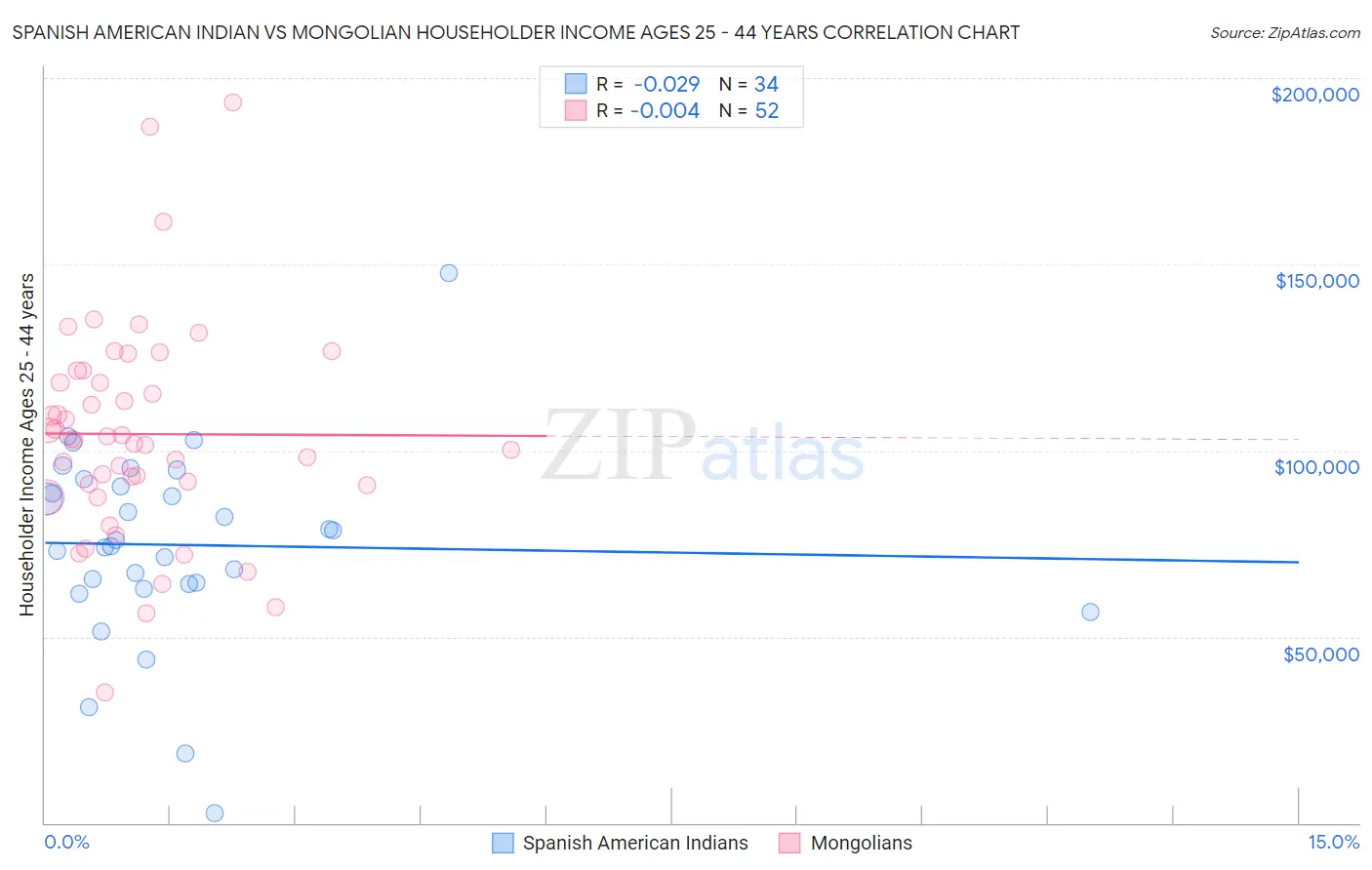 Spanish American Indian vs Mongolian Householder Income Ages 25 - 44 years