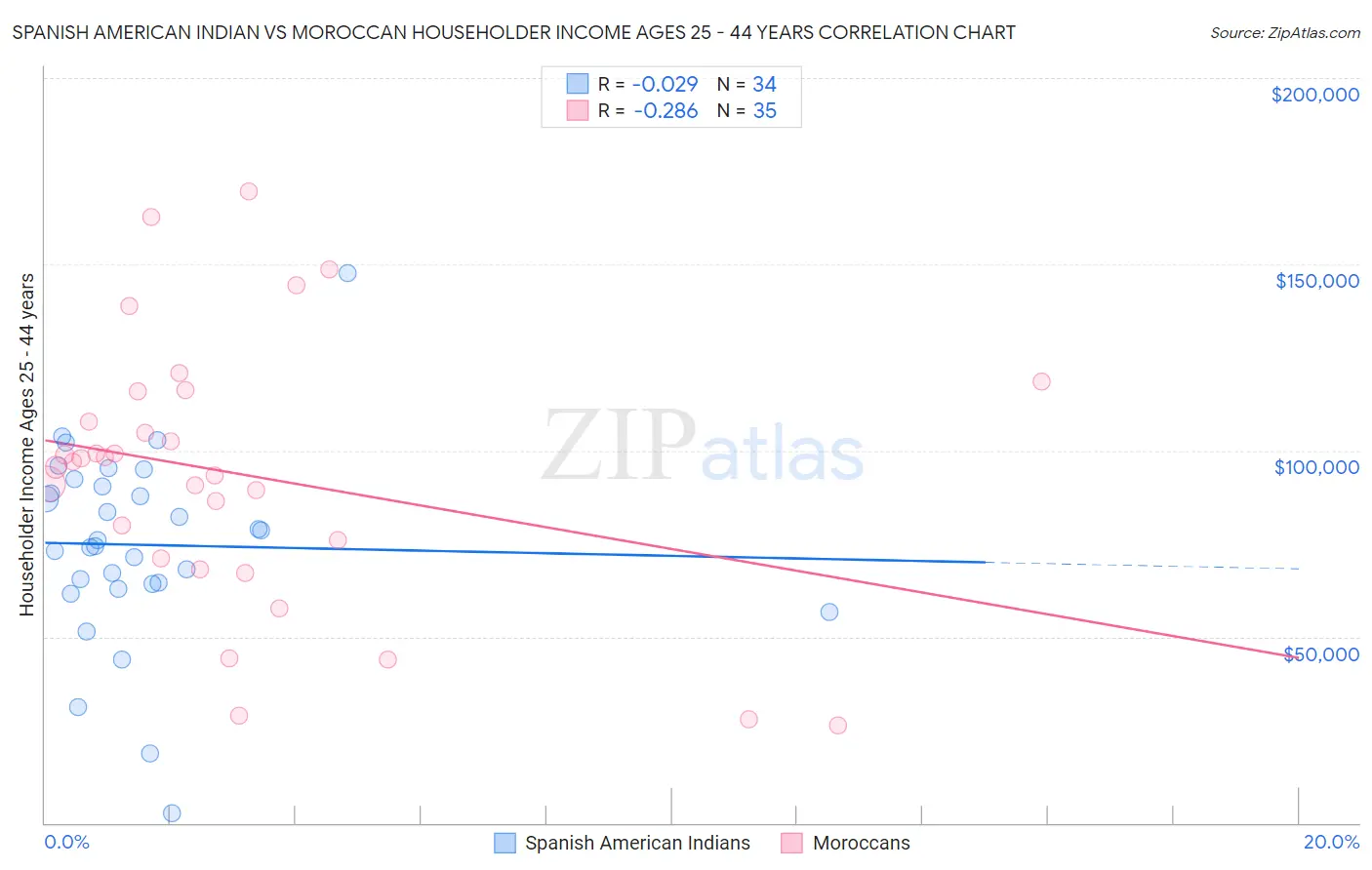 Spanish American Indian vs Moroccan Householder Income Ages 25 - 44 years