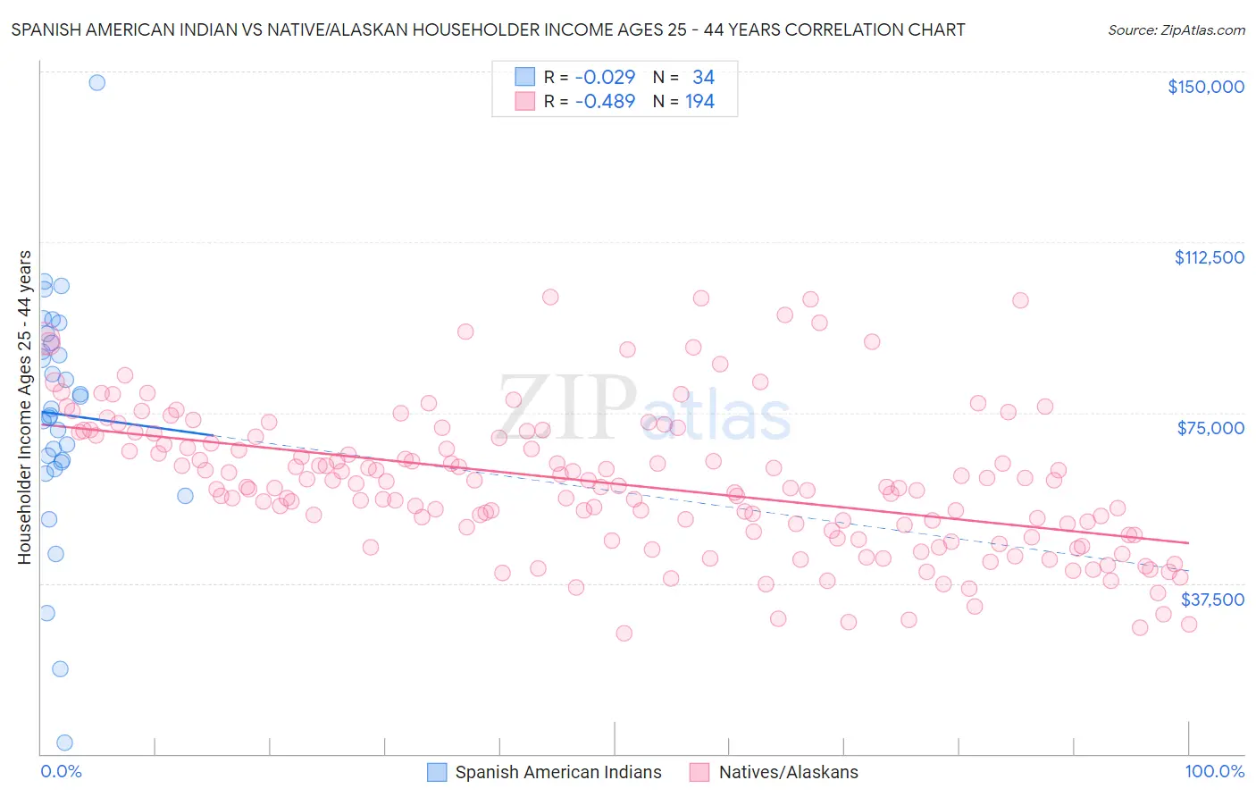 Spanish American Indian vs Native/Alaskan Householder Income Ages 25 - 44 years