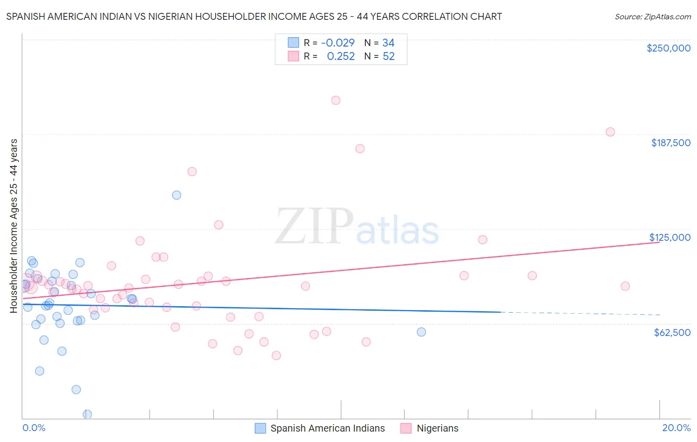 Spanish American Indian vs Nigerian Householder Income Ages 25 - 44 years