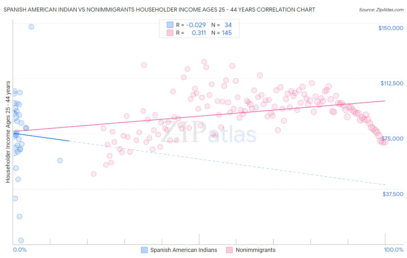 Spanish American Indian vs Nonimmigrants Householder Income Ages 25 - 44 years