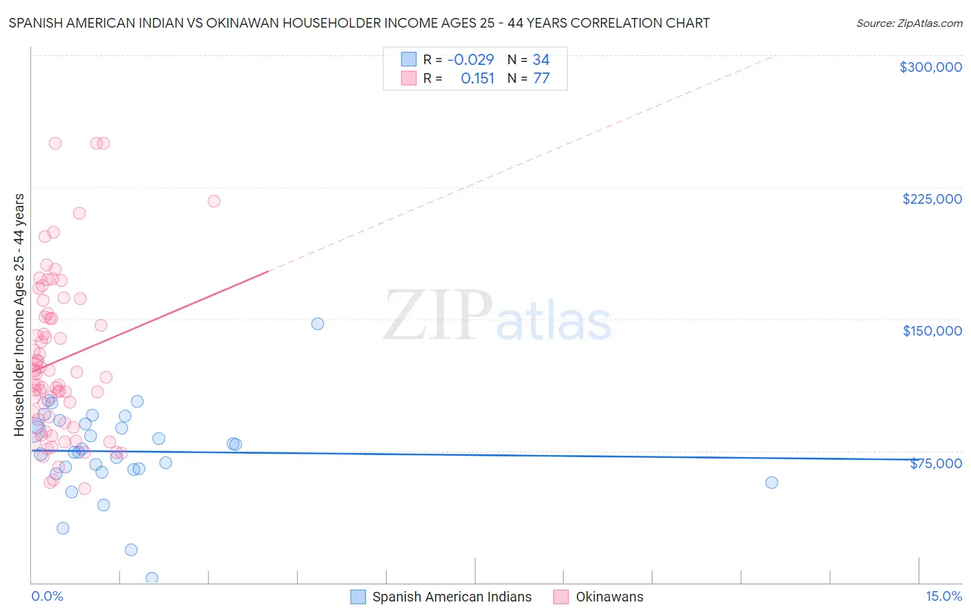 Spanish American Indian vs Okinawan Householder Income Ages 25 - 44 years