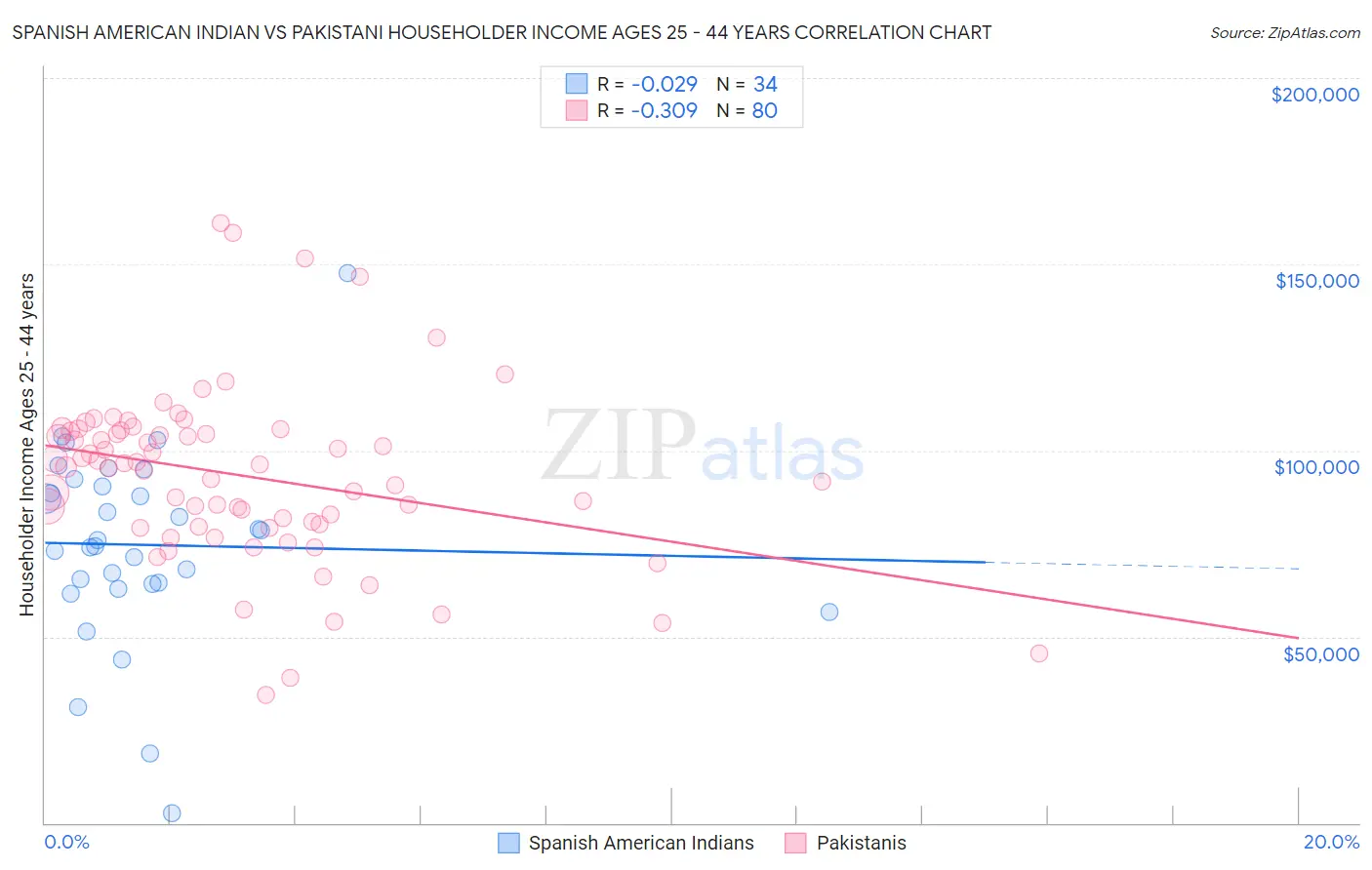 Spanish American Indian vs Pakistani Householder Income Ages 25 - 44 years
