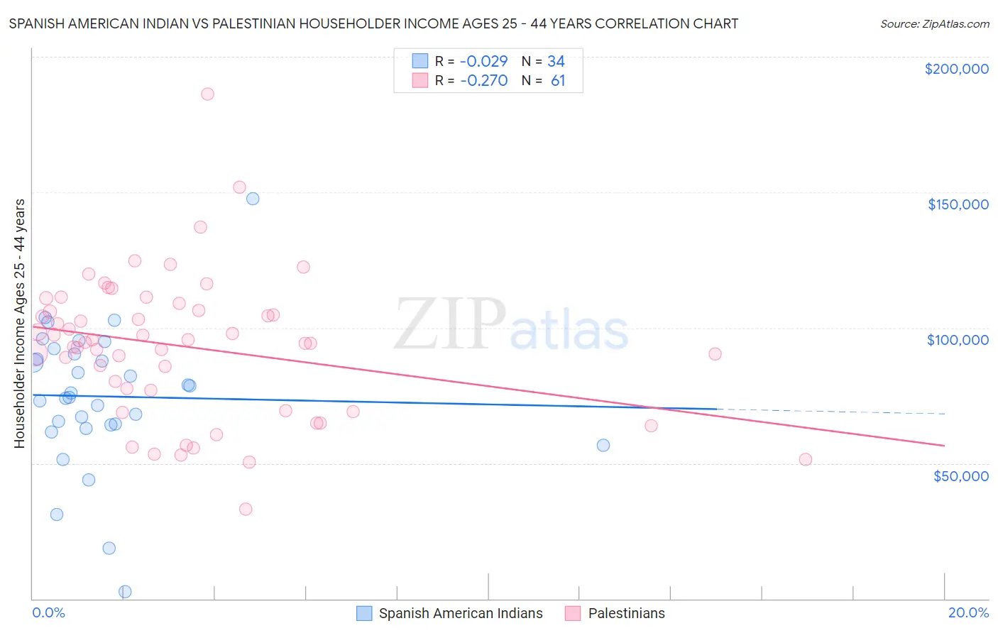 Spanish American Indian vs Palestinian Householder Income Ages 25 - 44 years
