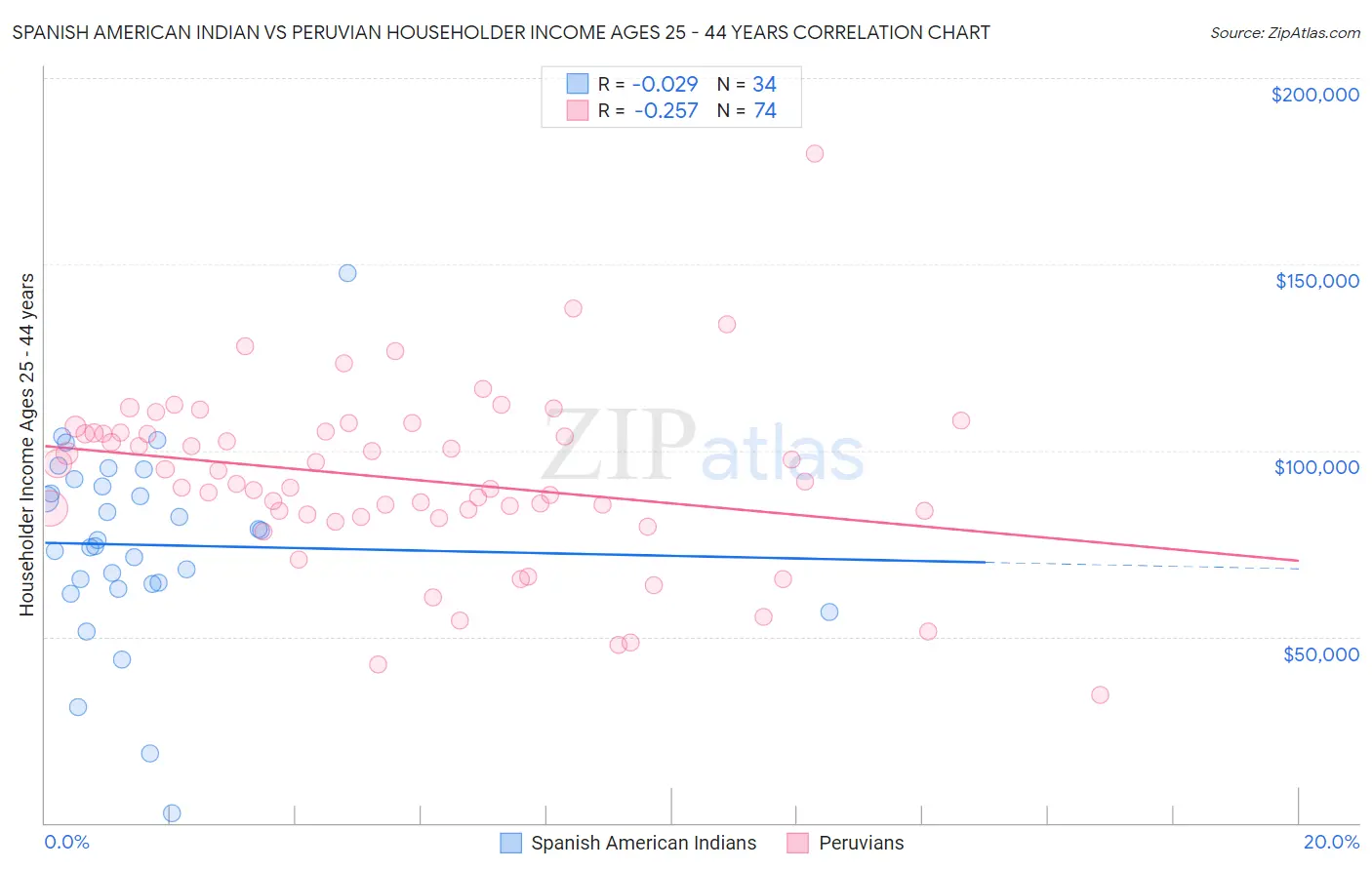 Spanish American Indian vs Peruvian Householder Income Ages 25 - 44 years