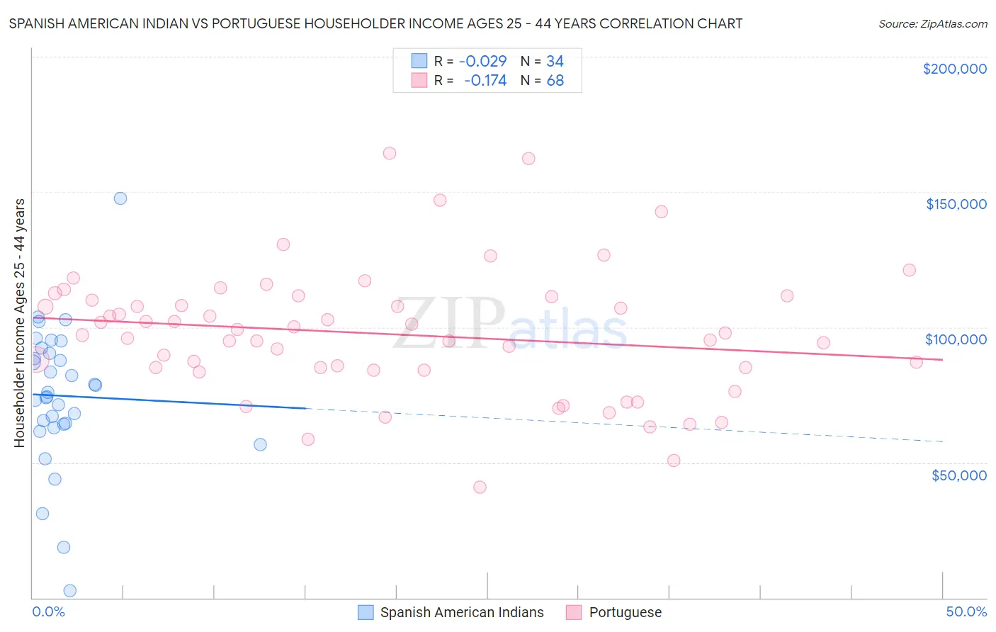 Spanish American Indian vs Portuguese Householder Income Ages 25 - 44 years