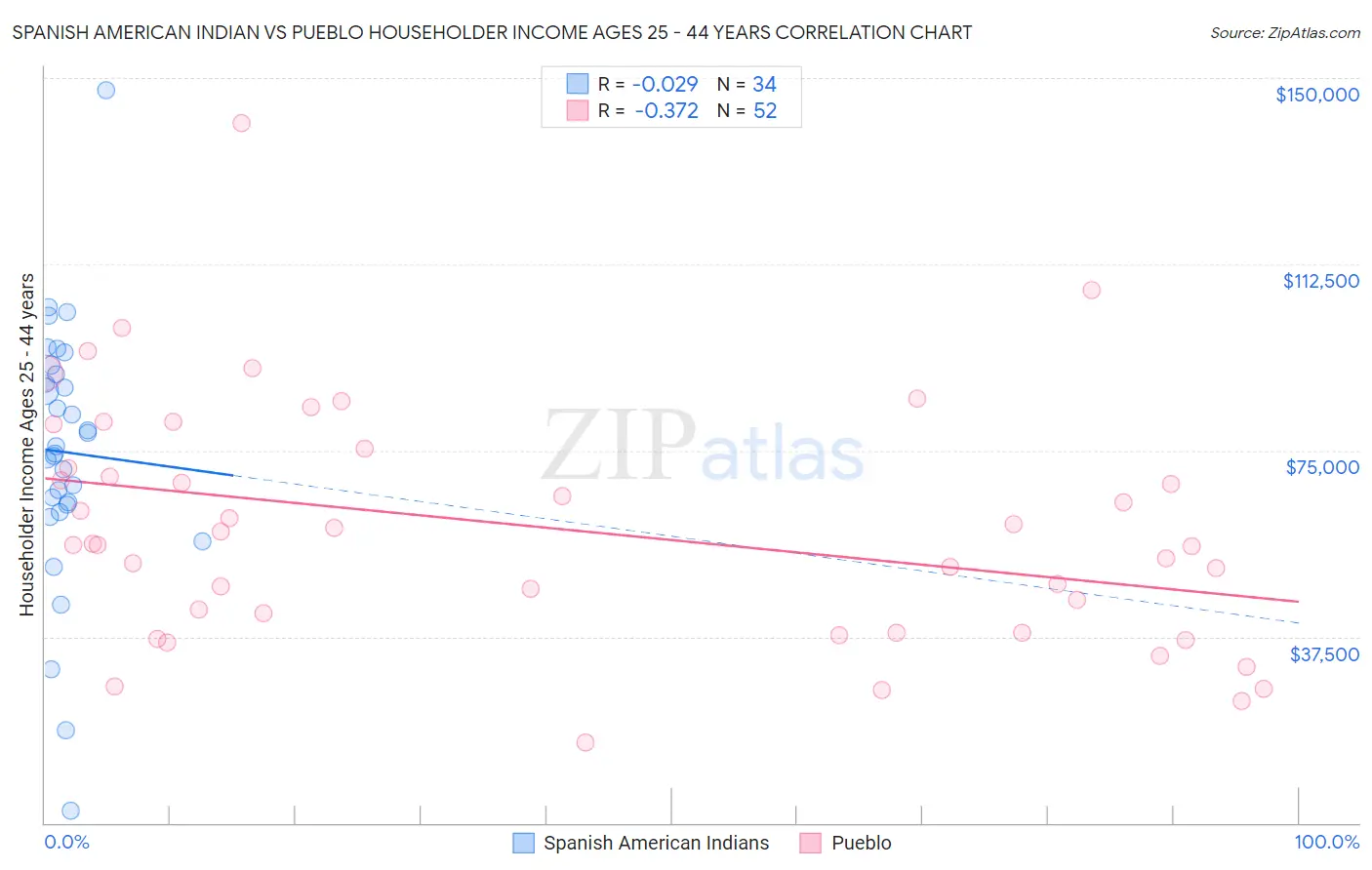Spanish American Indian vs Pueblo Householder Income Ages 25 - 44 years