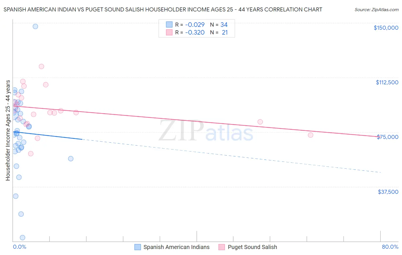 Spanish American Indian vs Puget Sound Salish Householder Income Ages 25 - 44 years