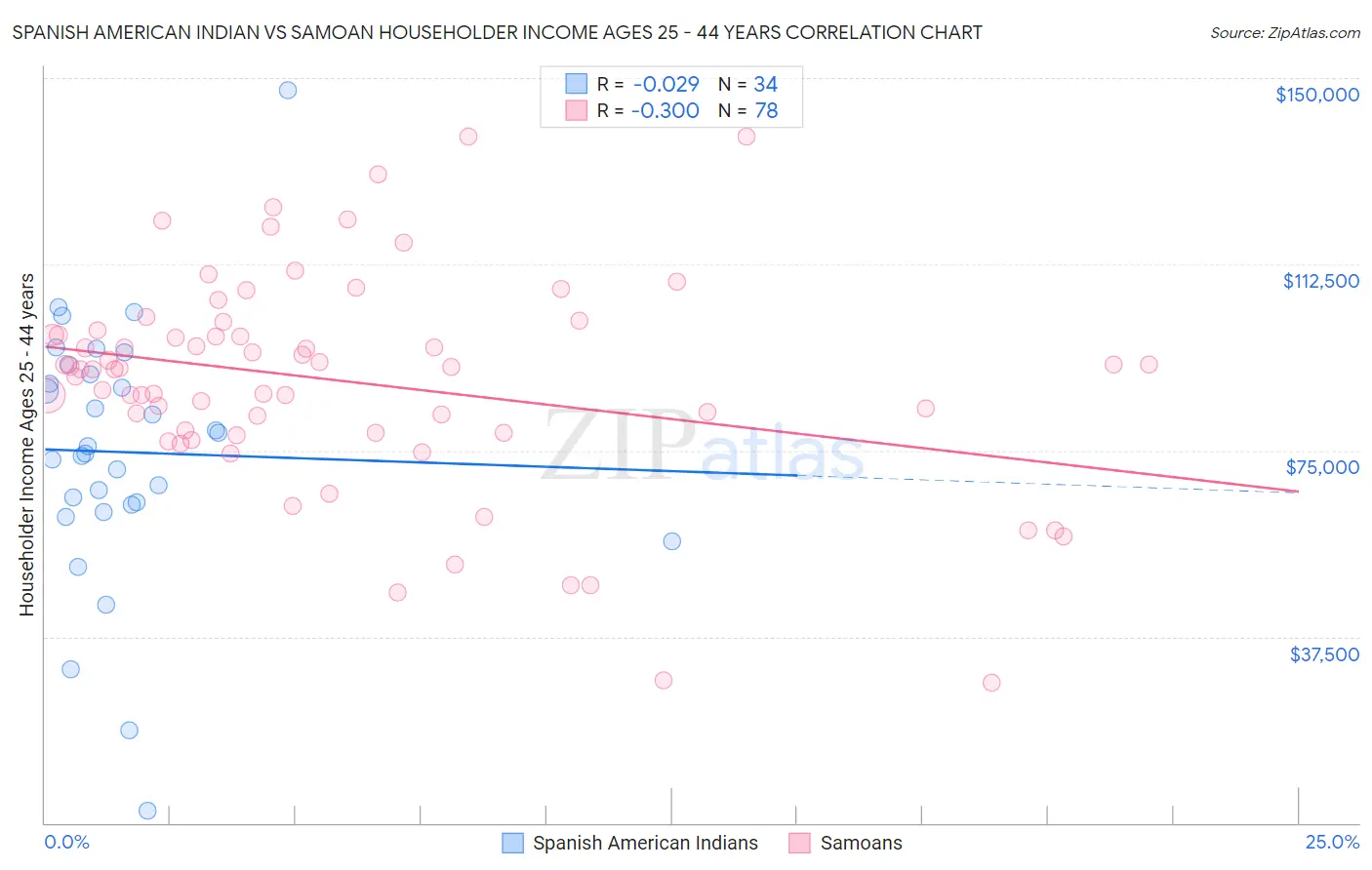 Spanish American Indian vs Samoan Householder Income Ages 25 - 44 years