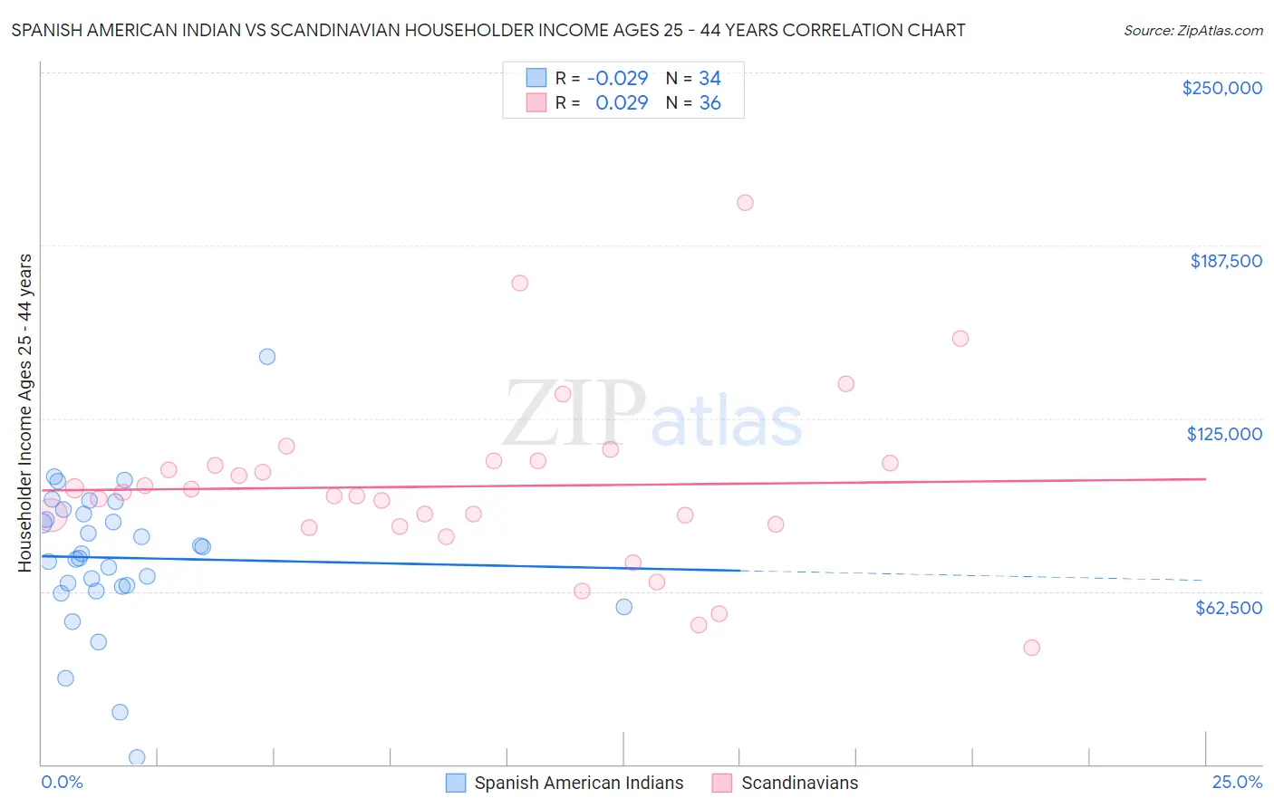 Spanish American Indian vs Scandinavian Householder Income Ages 25 - 44 years