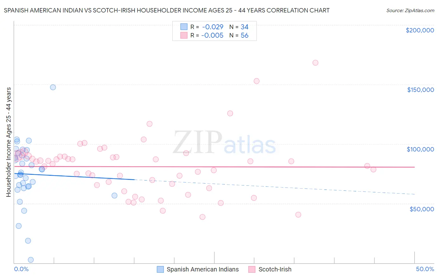 Spanish American Indian vs Scotch-Irish Householder Income Ages 25 - 44 years