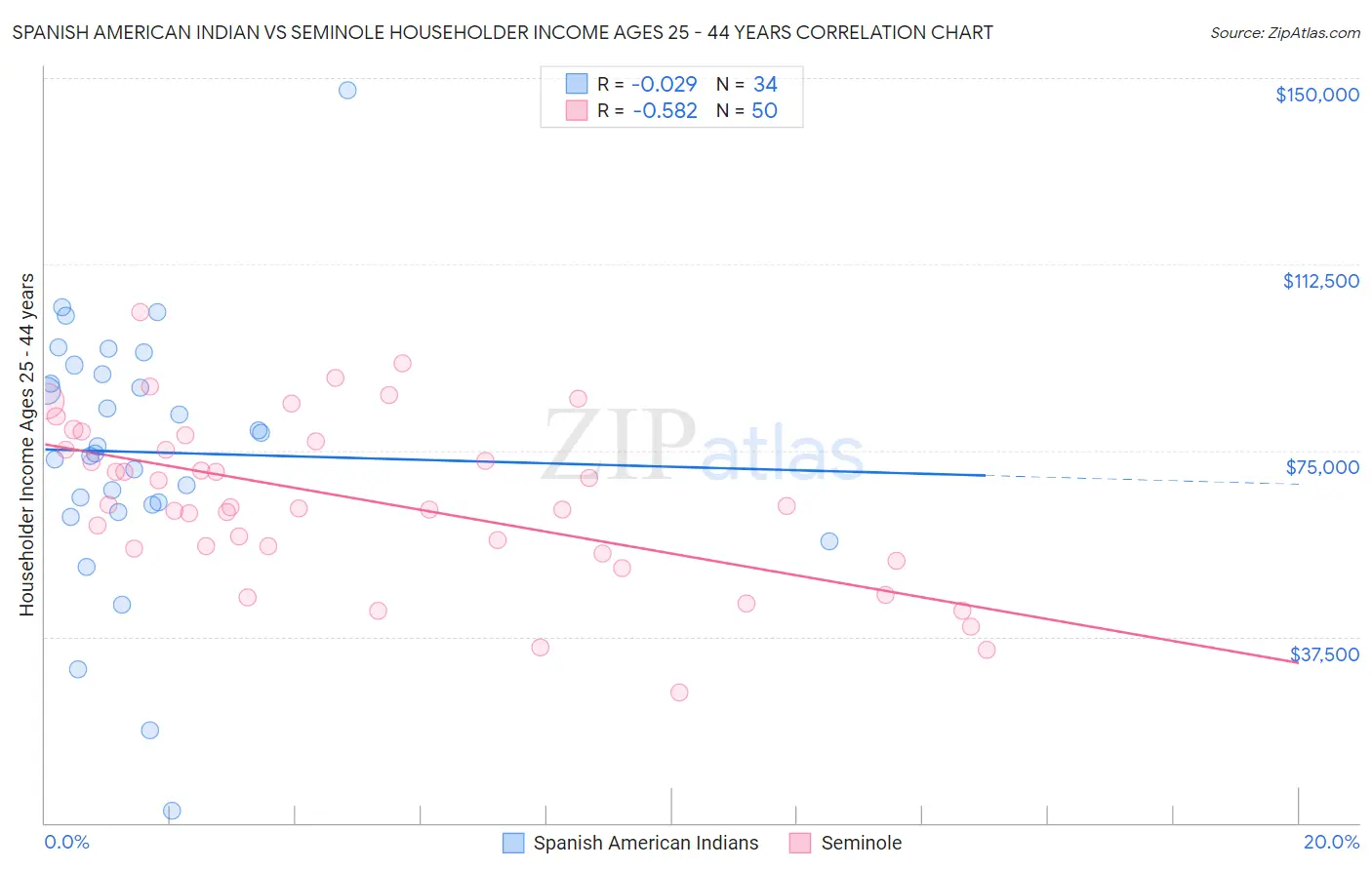 Spanish American Indian vs Seminole Householder Income Ages 25 - 44 years