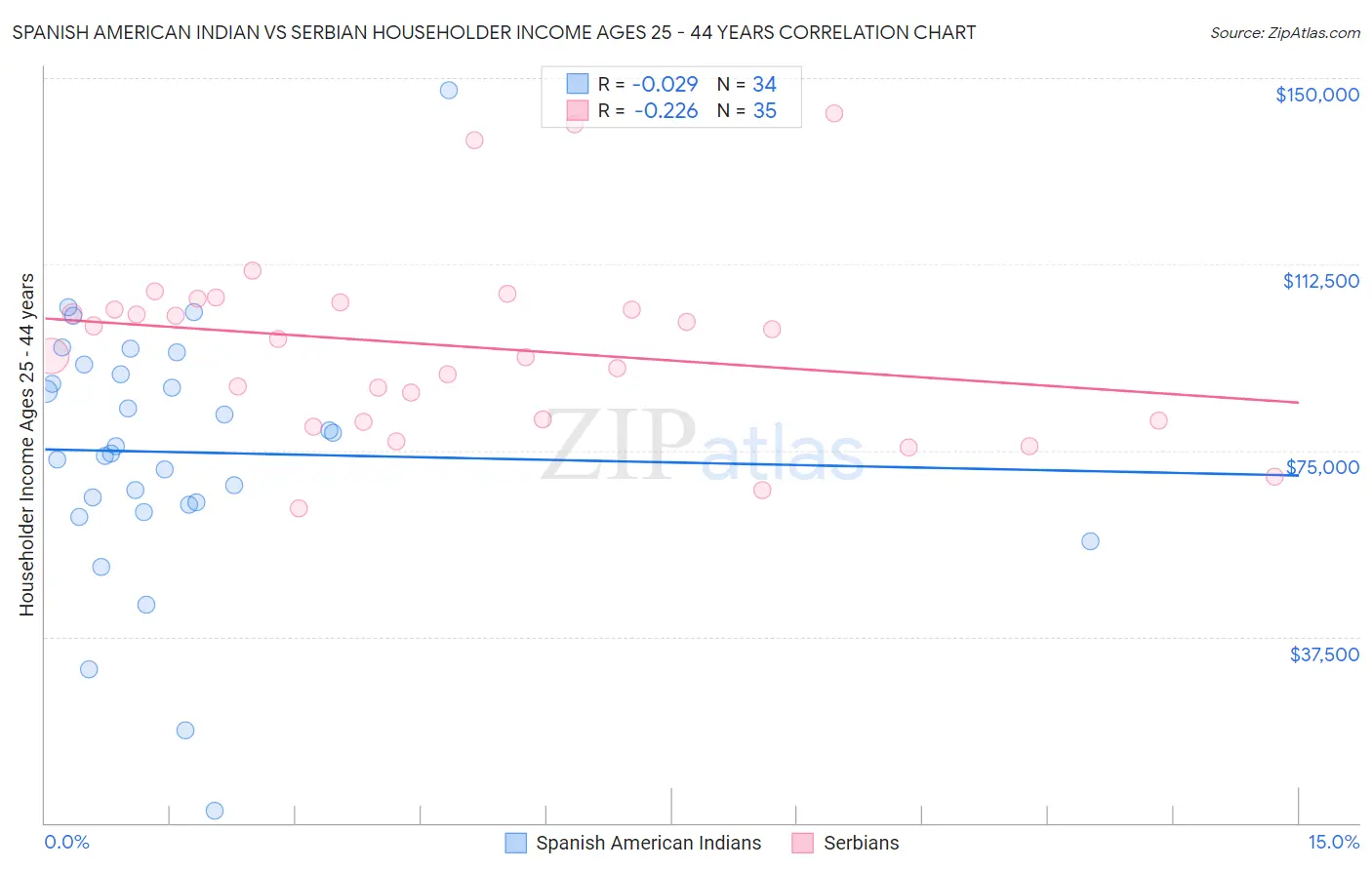 Spanish American Indian vs Serbian Householder Income Ages 25 - 44 years