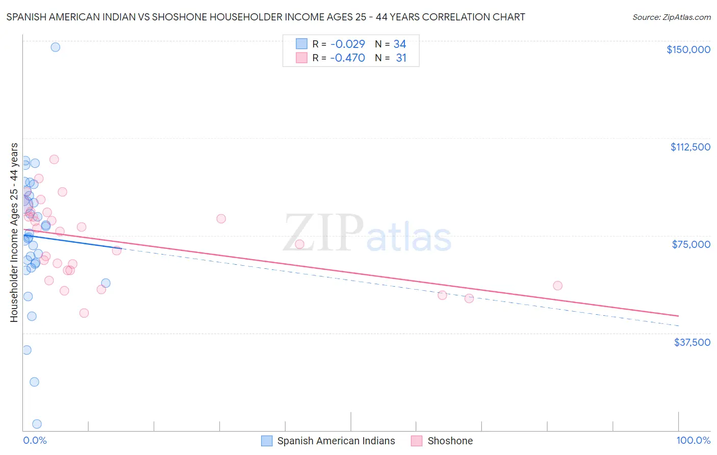 Spanish American Indian vs Shoshone Householder Income Ages 25 - 44 years