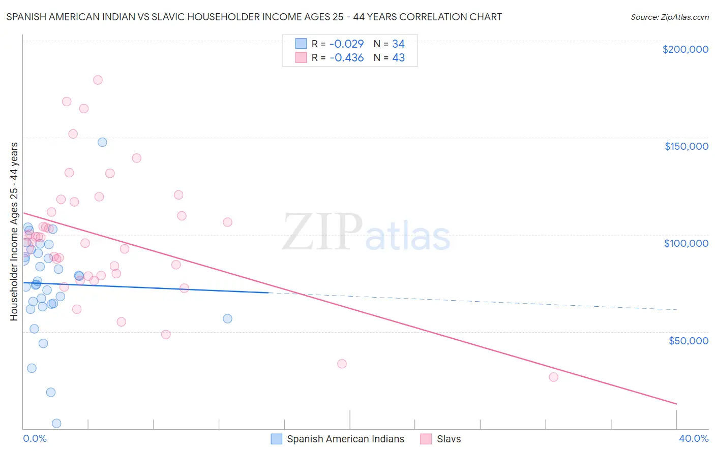 Spanish American Indian vs Slavic Householder Income Ages 25 - 44 years