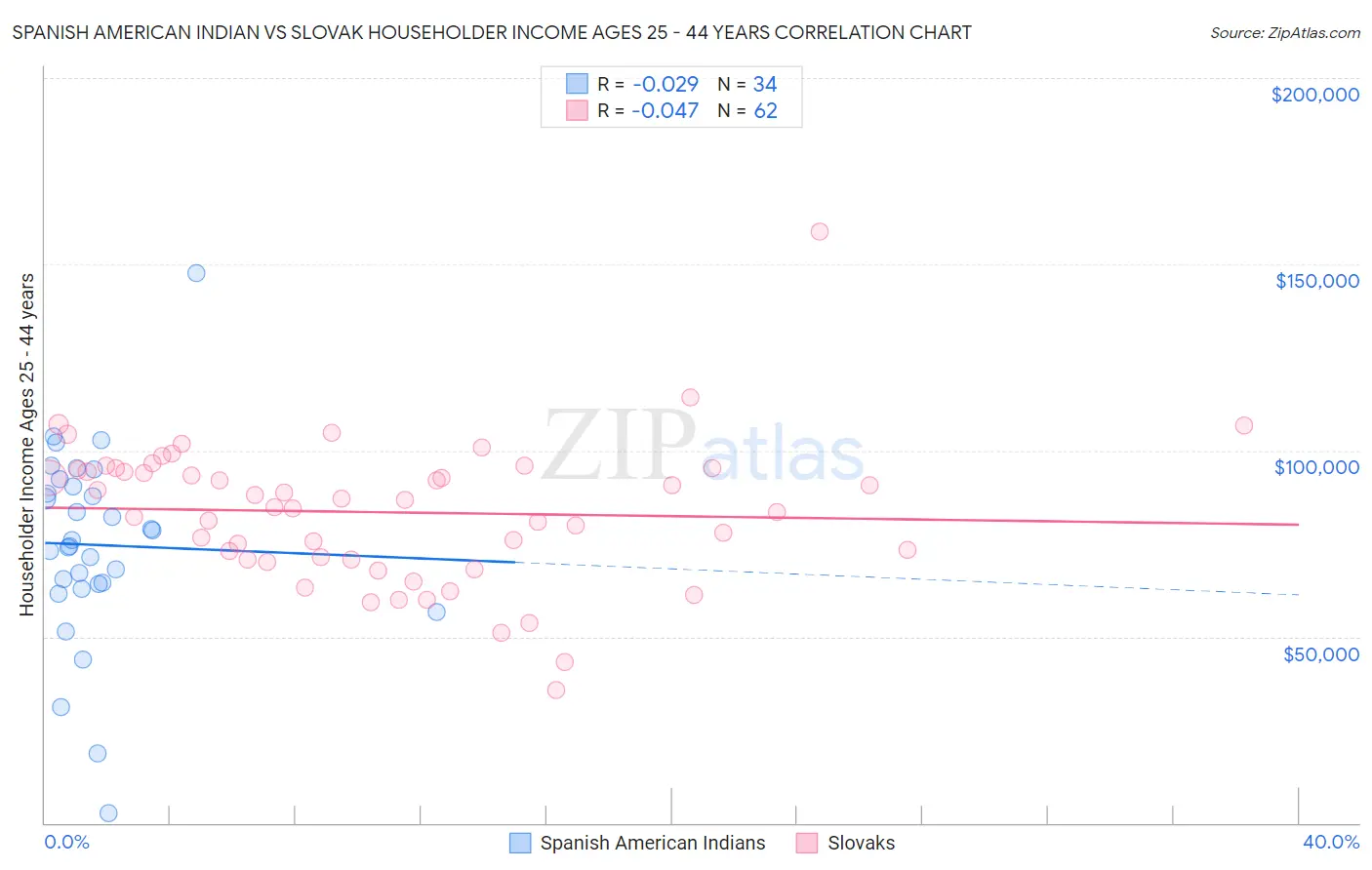 Spanish American Indian vs Slovak Householder Income Ages 25 - 44 years