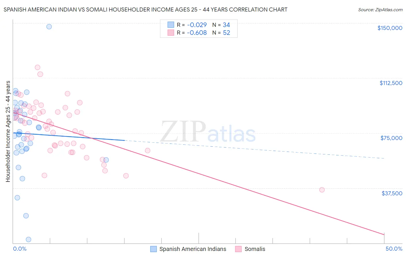 Spanish American Indian vs Somali Householder Income Ages 25 - 44 years