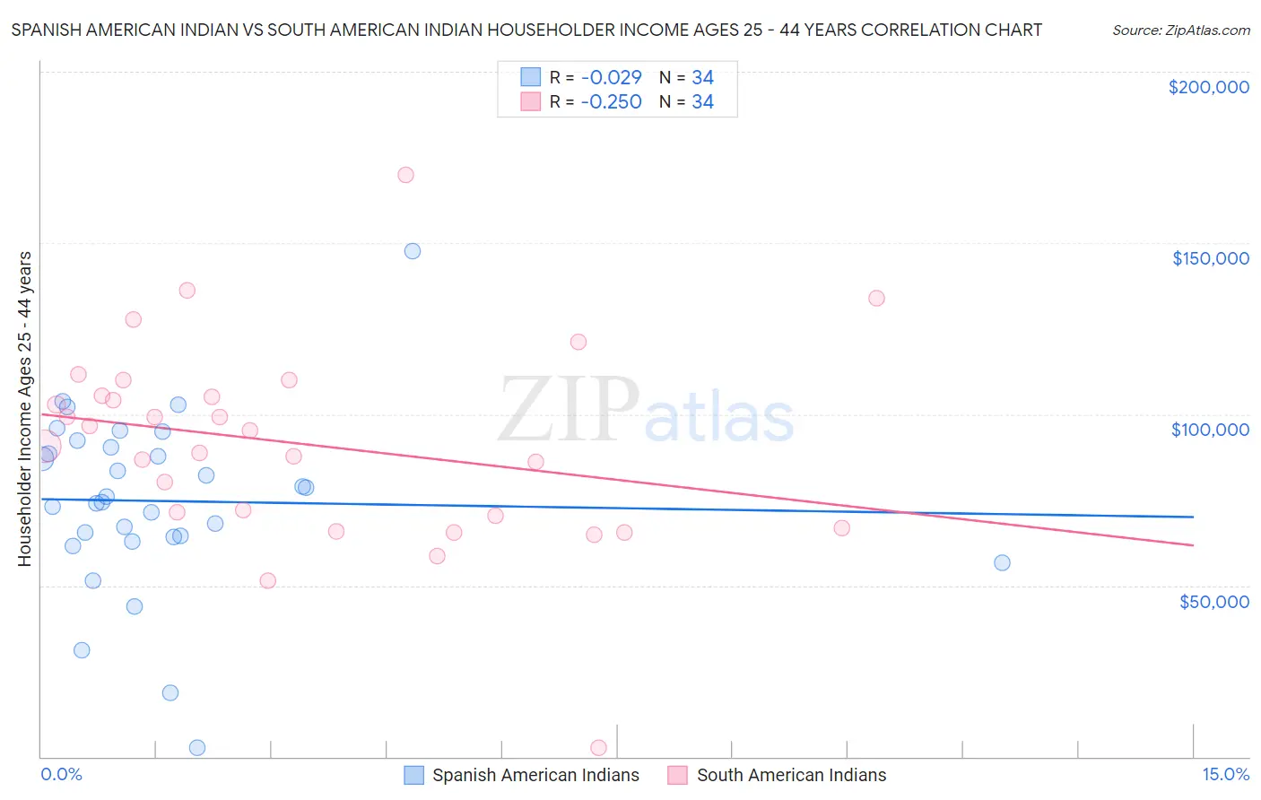 Spanish American Indian vs South American Indian Householder Income Ages 25 - 44 years