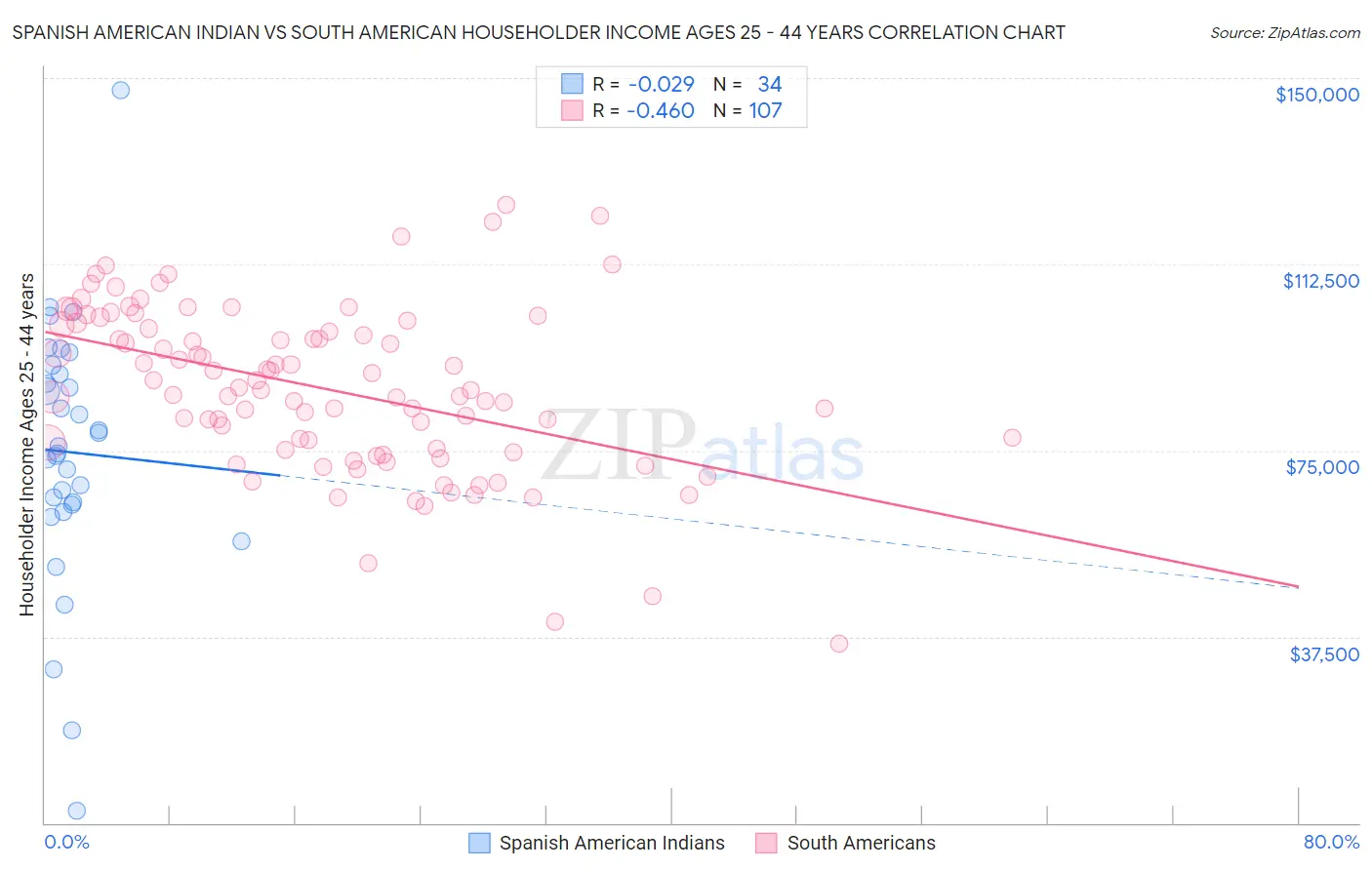 Spanish American Indian vs South American Householder Income Ages 25 - 44 years