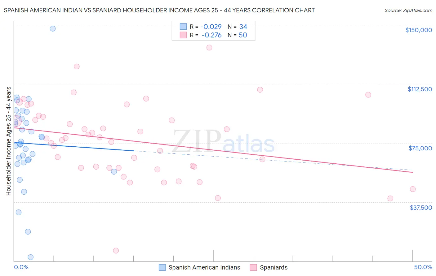 Spanish American Indian vs Spaniard Householder Income Ages 25 - 44 years
