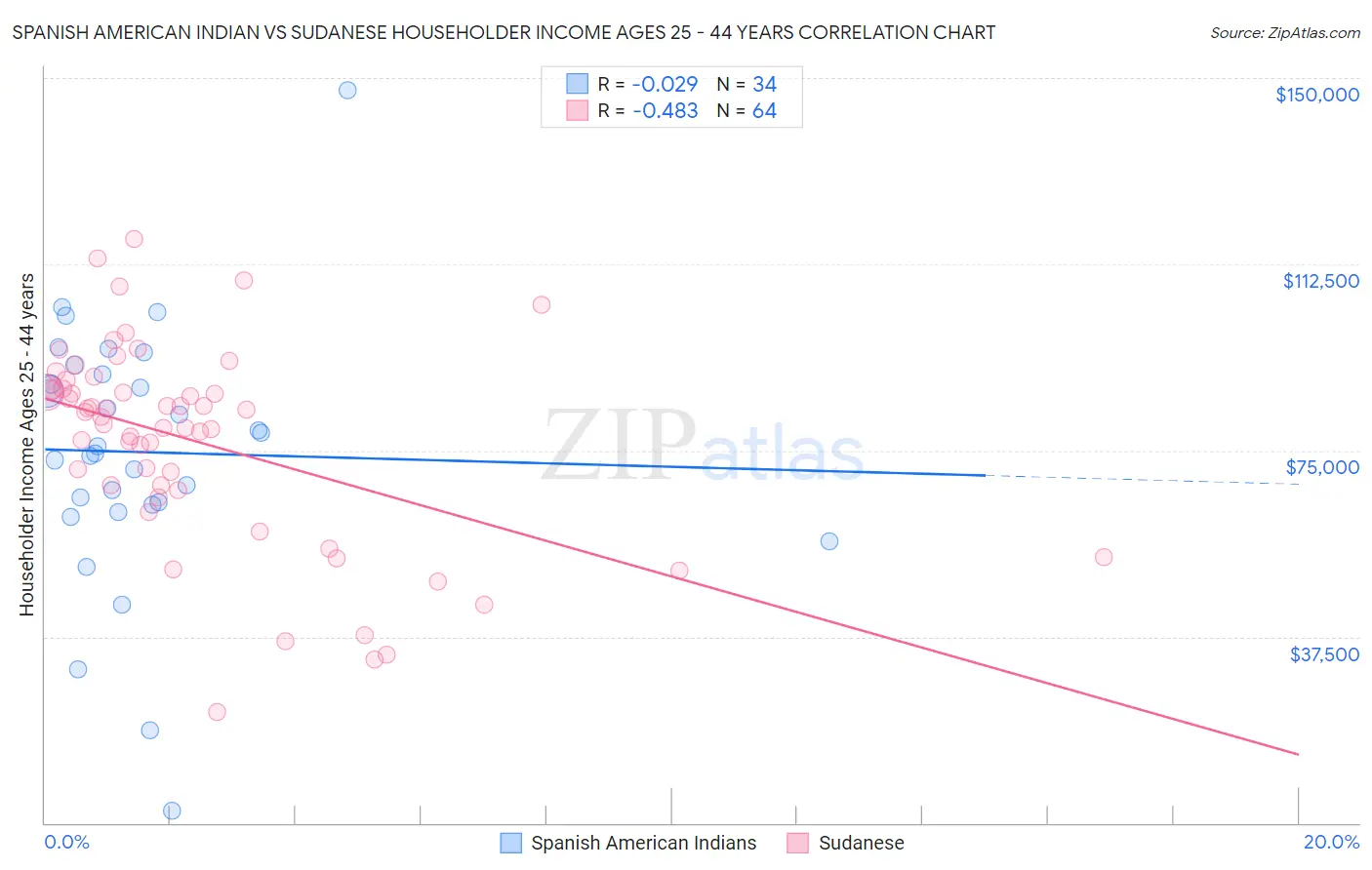 Spanish American Indian vs Sudanese Householder Income Ages 25 - 44 years
