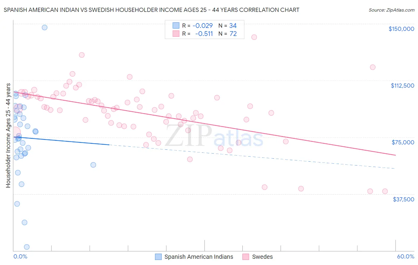Spanish American Indian vs Swedish Householder Income Ages 25 - 44 years