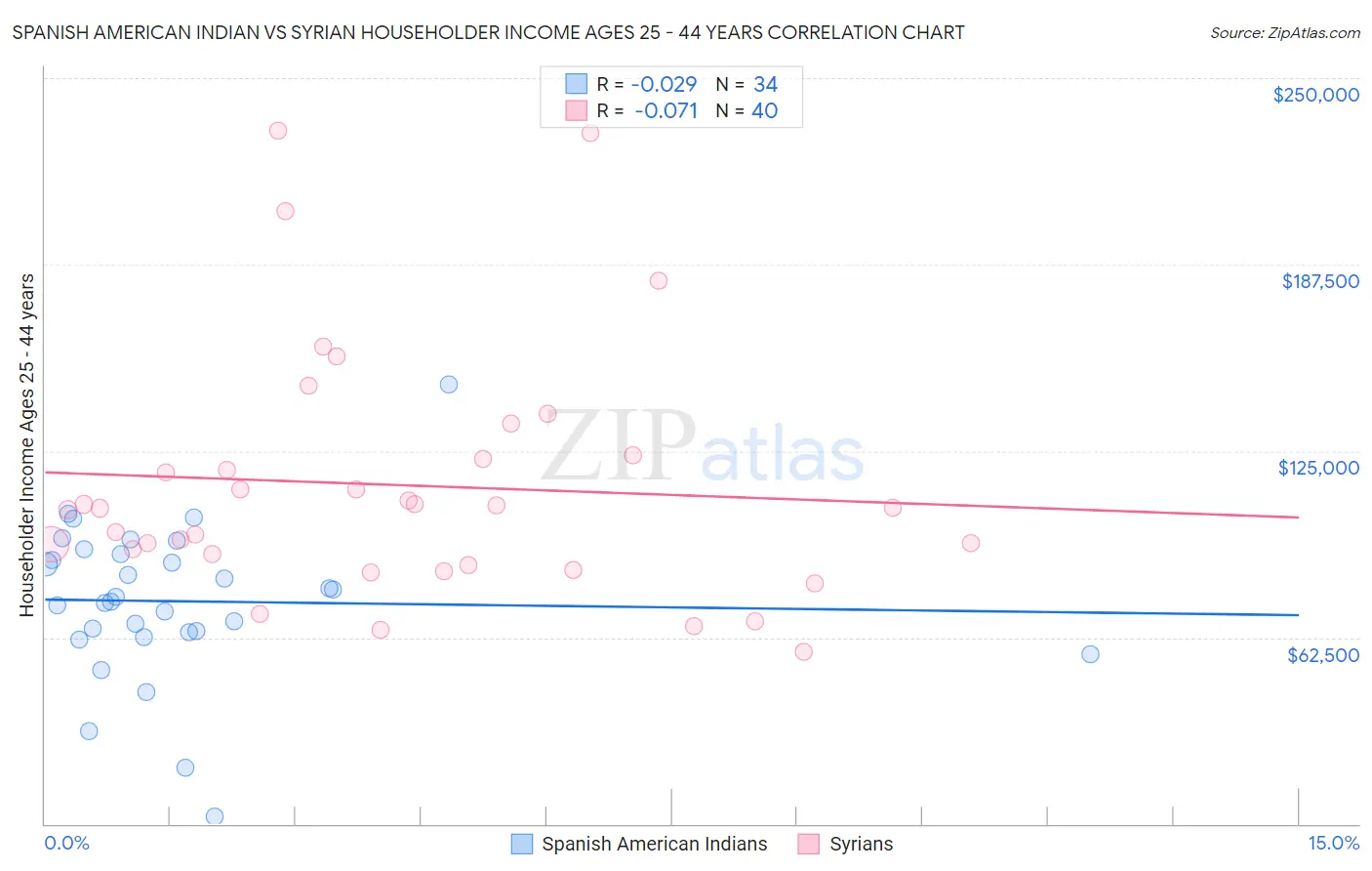 Spanish American Indian vs Syrian Householder Income Ages 25 - 44 years