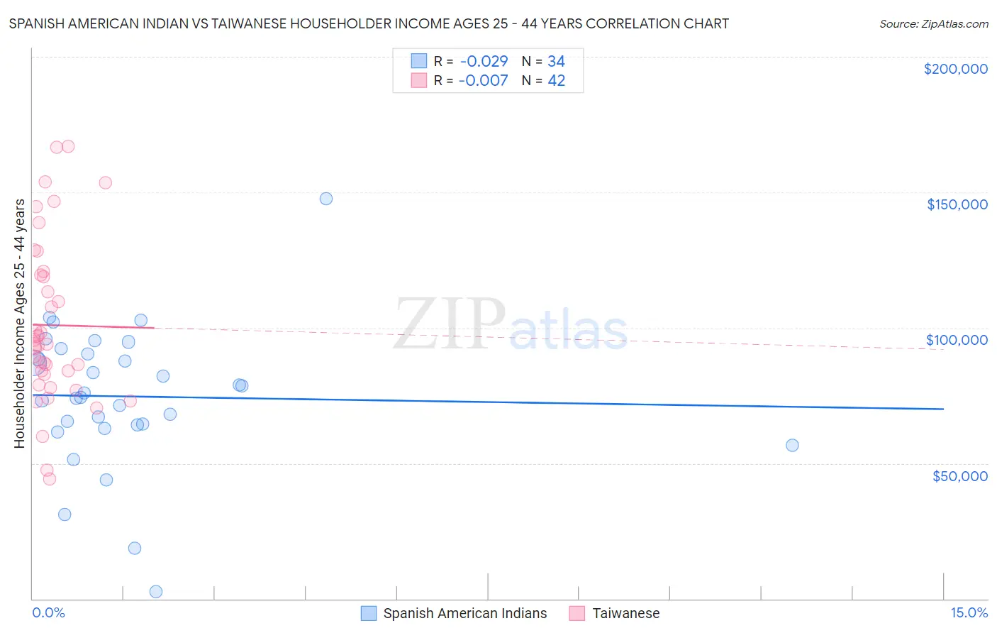 Spanish American Indian vs Taiwanese Householder Income Ages 25 - 44 years
