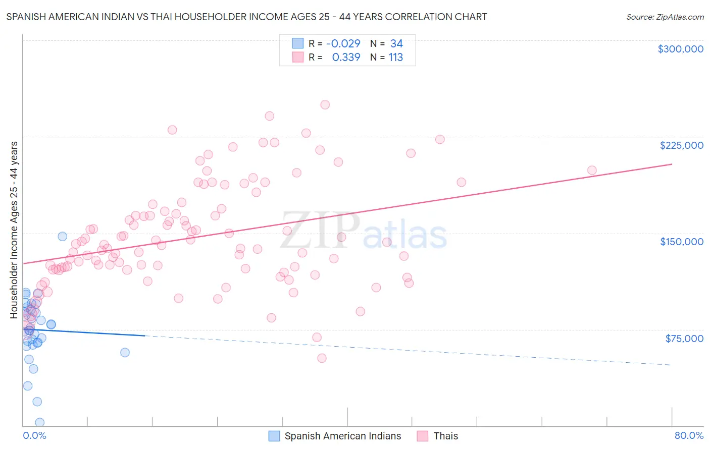 Spanish American Indian vs Thai Householder Income Ages 25 - 44 years