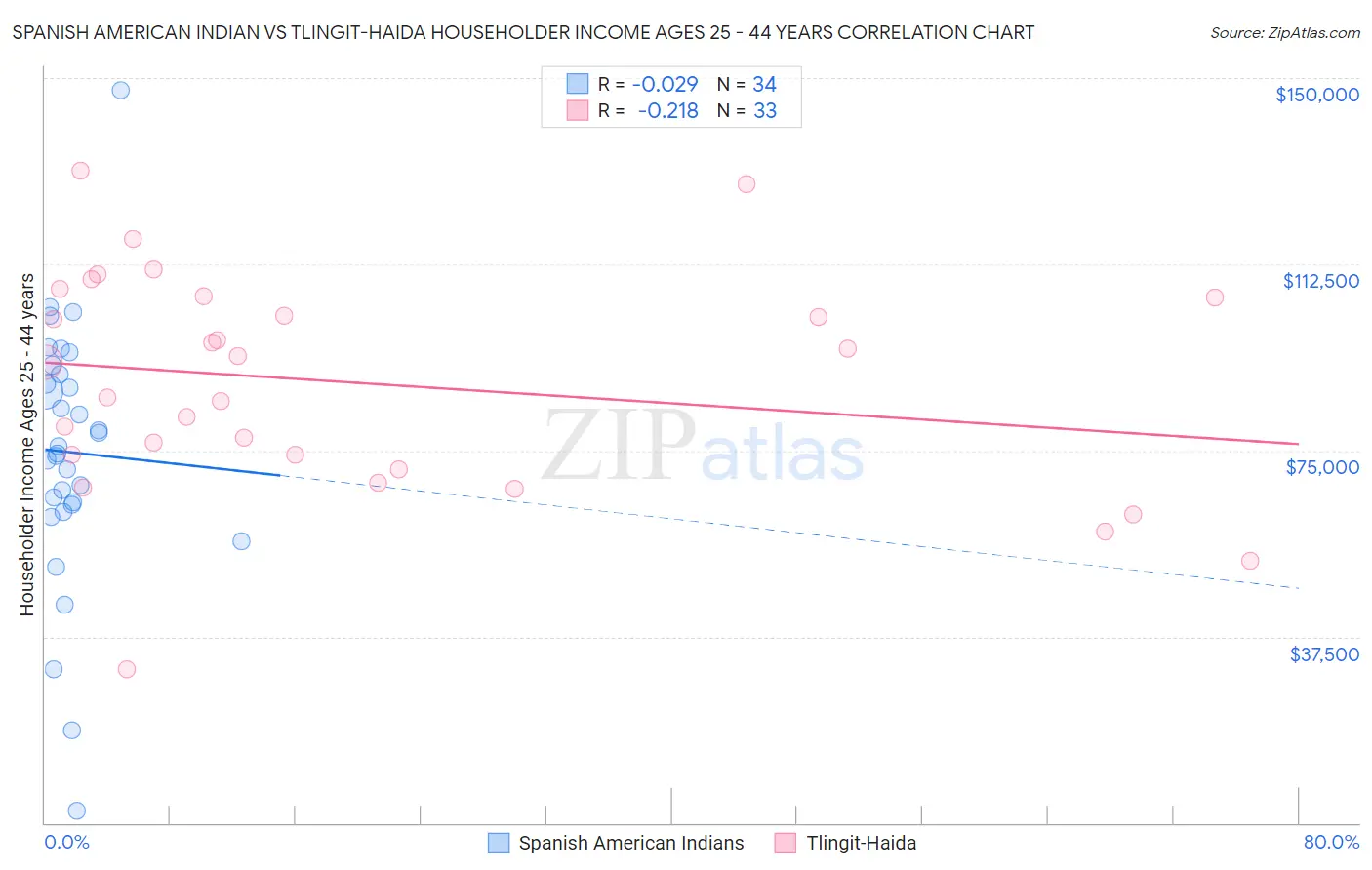 Spanish American Indian vs Tlingit-Haida Householder Income Ages 25 - 44 years