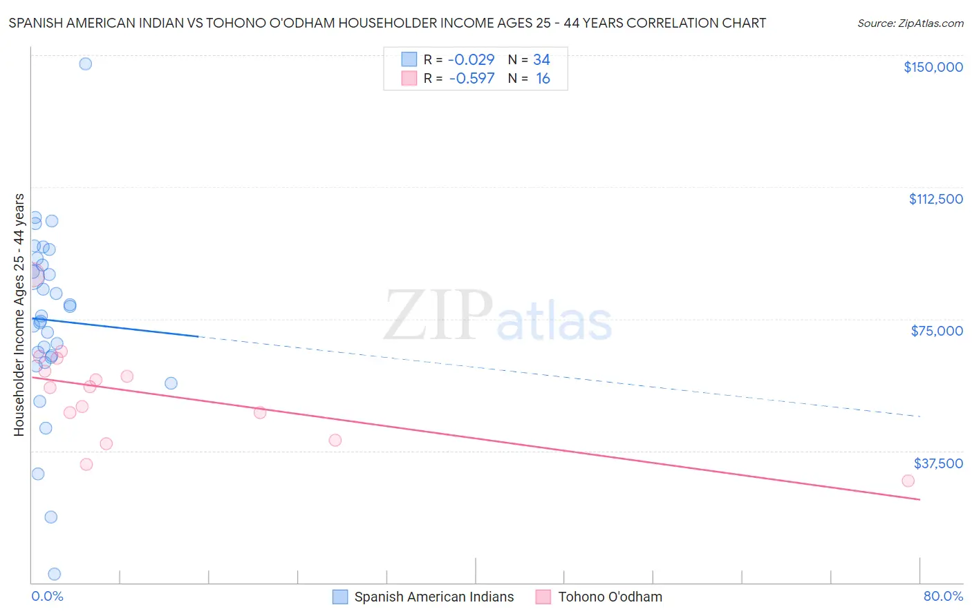 Spanish American Indian vs Tohono O'odham Householder Income Ages 25 - 44 years