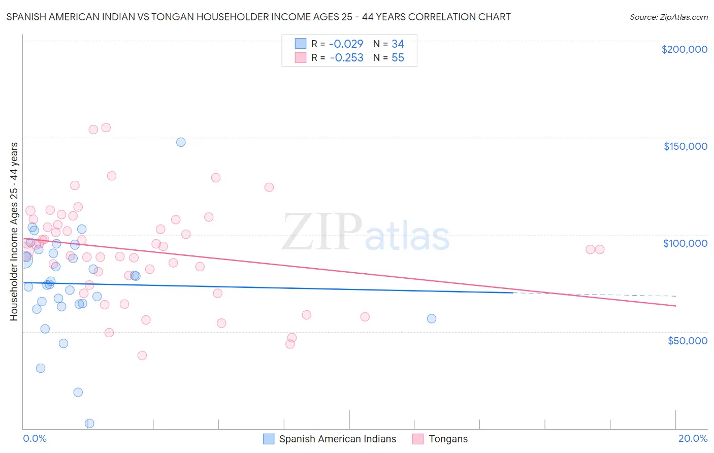Spanish American Indian vs Tongan Householder Income Ages 25 - 44 years