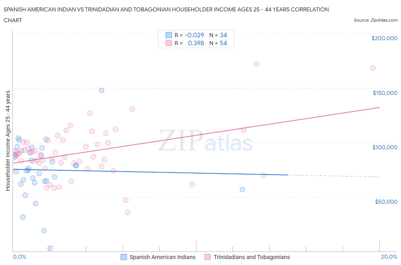 Spanish American Indian vs Trinidadian and Tobagonian Householder Income Ages 25 - 44 years