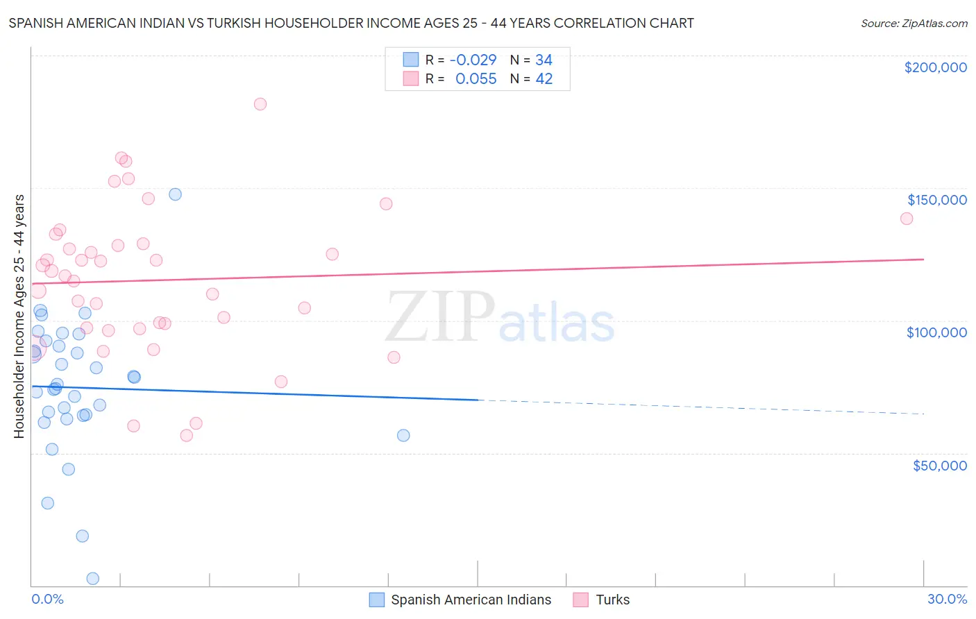 Spanish American Indian vs Turkish Householder Income Ages 25 - 44 years